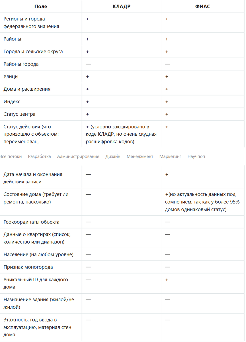ФИАС или КЛАДР? Выбираем! | Данные для бизнеса | Дзен