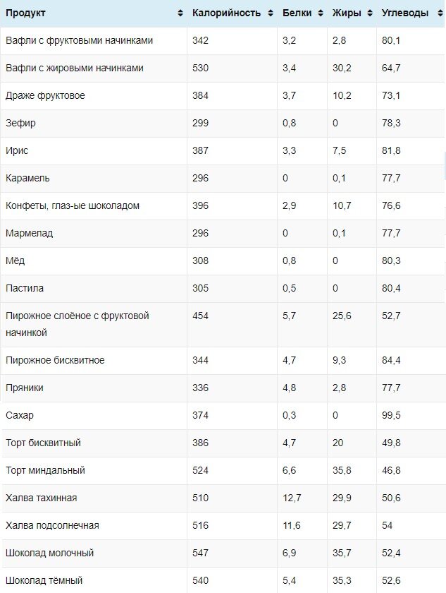 Таблицы состава (белки, жиры, углеводы) и калорийности продуктов