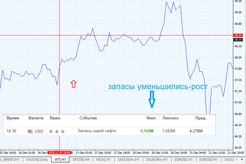 График нефти(WTI) 18 ноября 2020г.
