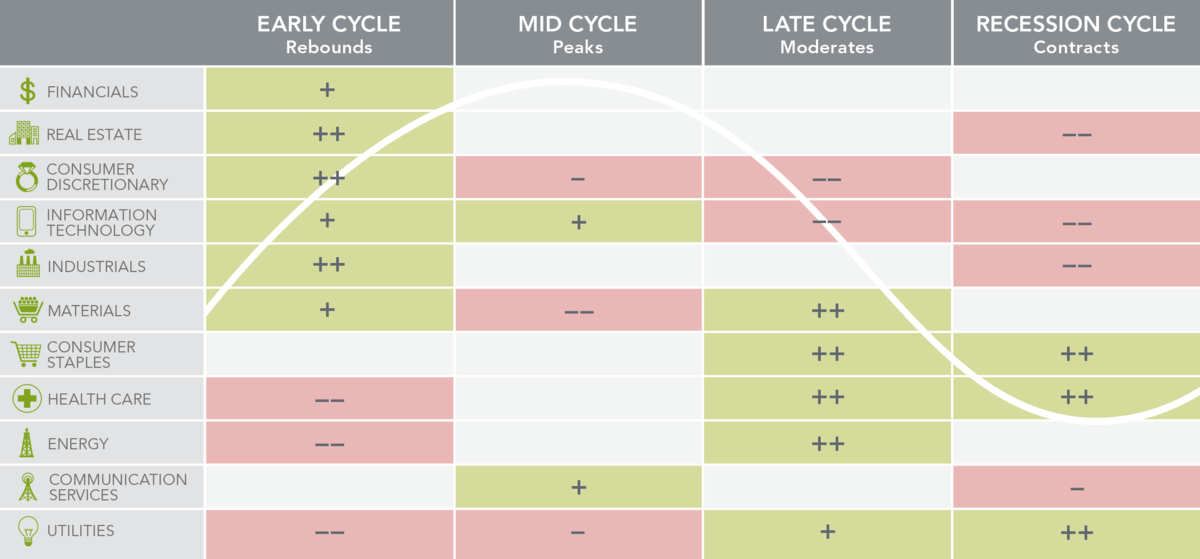 Циклы экономики по секторам. Экономический цикл и сектора. Сектора экономики в зависимости от цикла экономики. Цикличность секторов экономики. Разница базовый и эконом