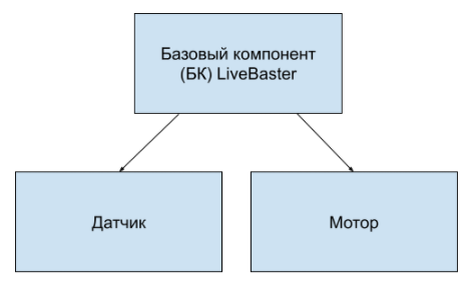 Иерархия наследования объектов в ПО LiveBaster