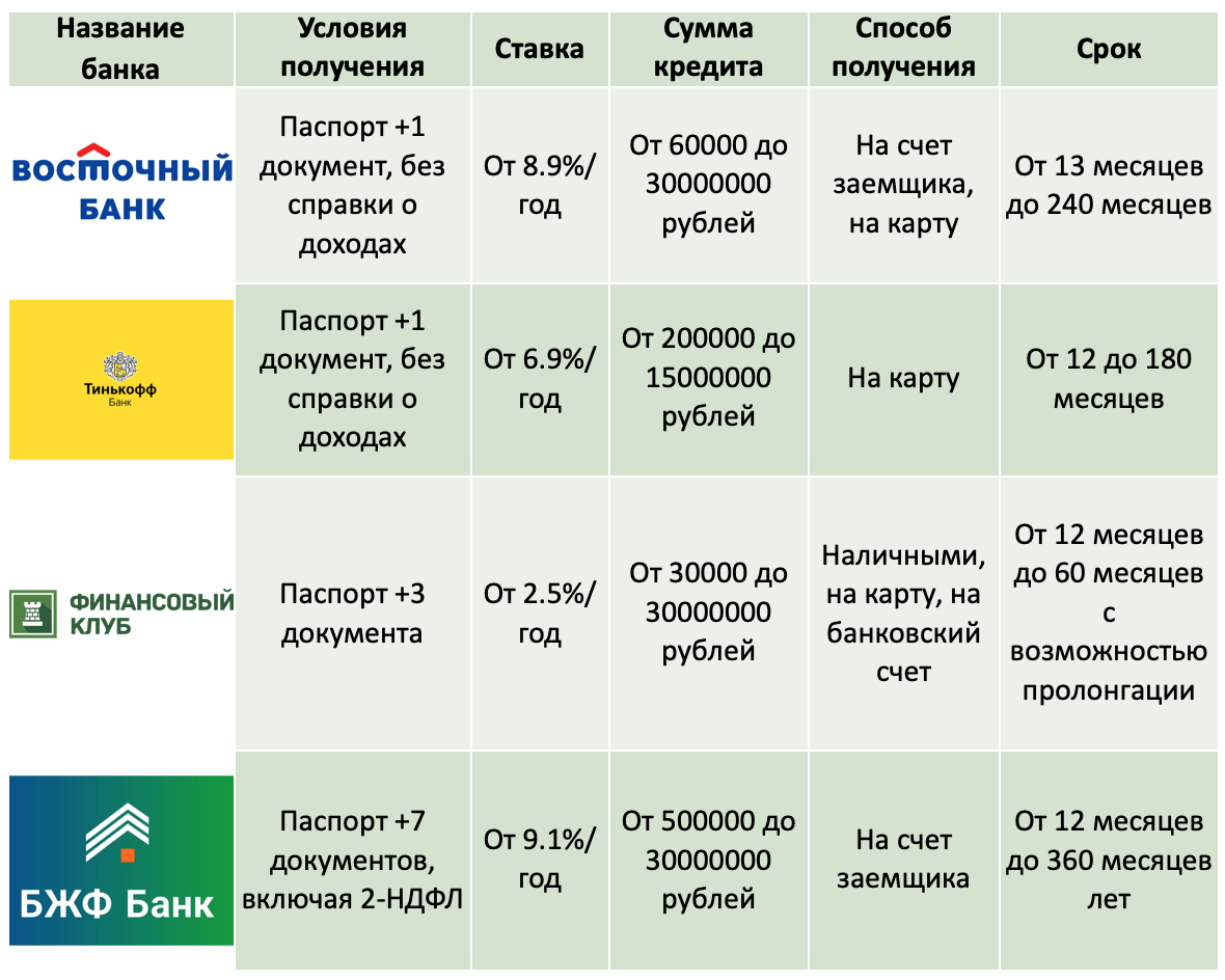 В каком банке взять кредит под залог недвижимости под низкий % [обзор 2023  года] | SovetPoKreditu.ru | Дзен