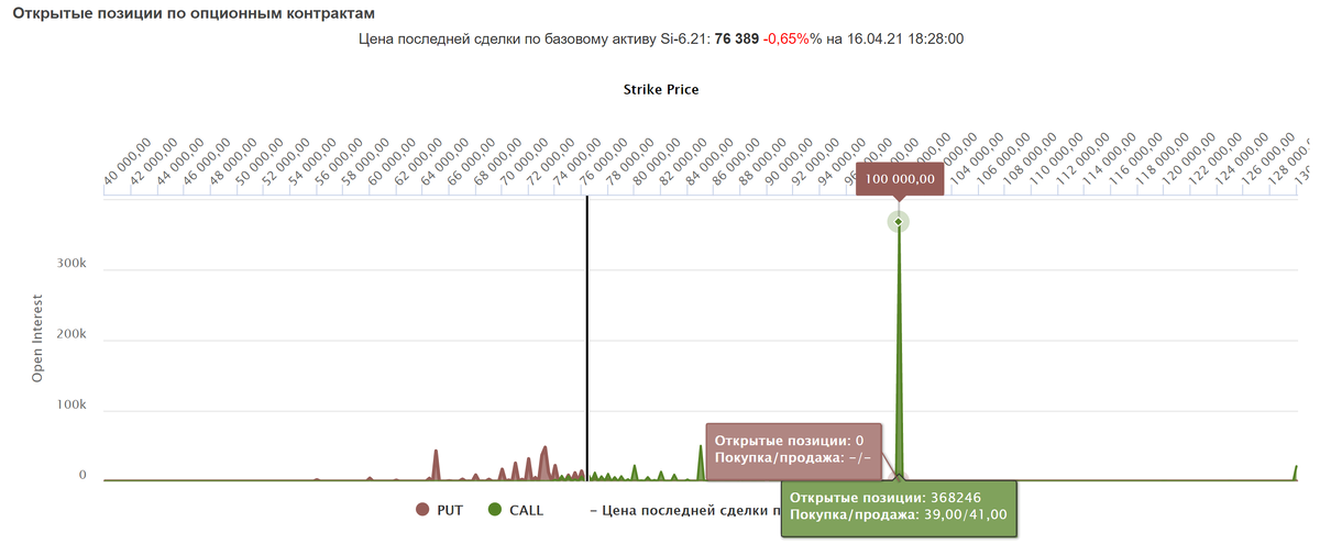 Открытые позиции по опционным контрактам на фьючерс доллара с экспирацией 17.06.2021  