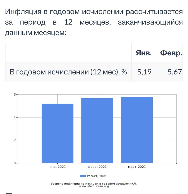 График инфляции в 2021 году