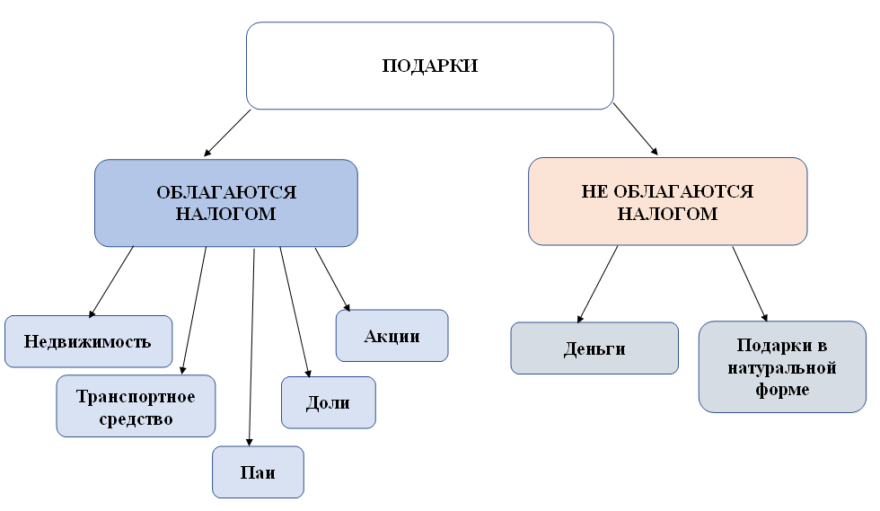Дарения ближайшим родственникам налоги
