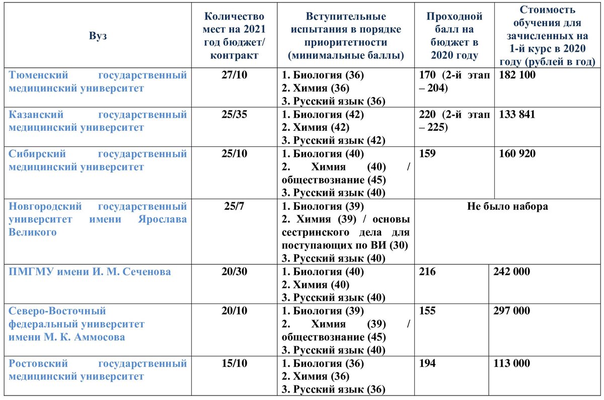 Зачем медсестре высшее образование? | Мама, я стану врачом! | Дзен