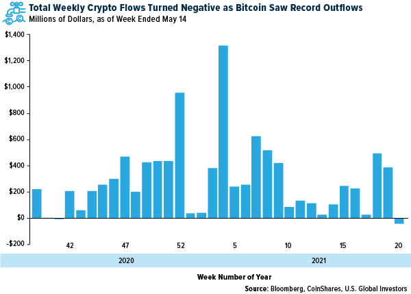 Отток из фондов биткойна / график © Bloomberg