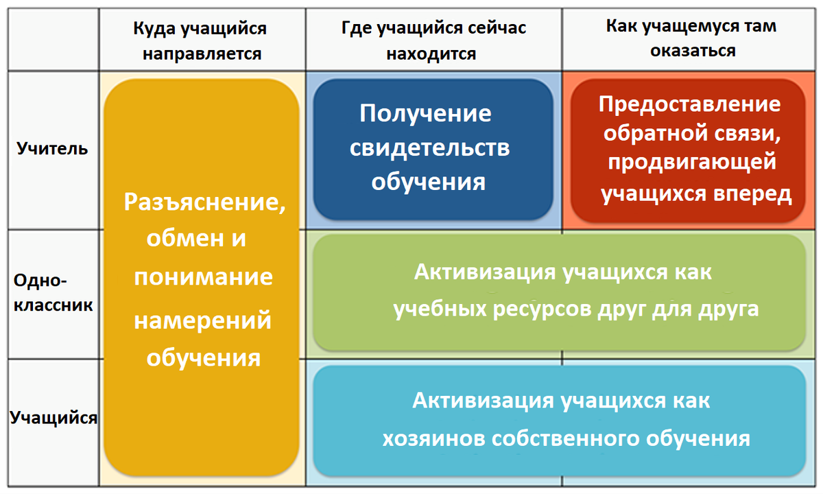 Формирующее оценивание для дистанционного обучения: свидетельства и отзывы  | Онлайн не для всех | Дзен