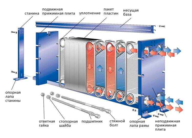 Конструкционная схема разборного теплообменника