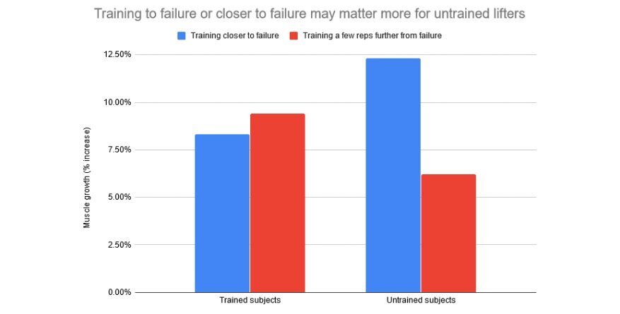 Синим показаны результаты тренировок без достижения мышечного отказа, красным после достижения. Гипертрофия мышц спустя время очевидно выше у первой группы. Источник: https://www.strongerbyscience.com/effective-reps/