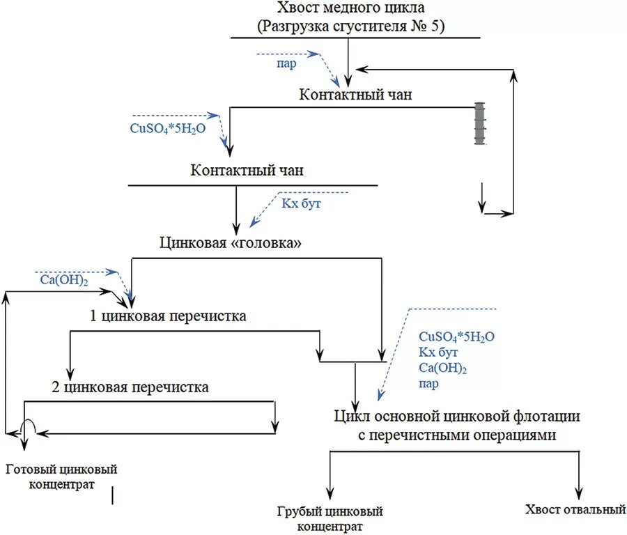Схема цинка. Схема флотации. Схема цинкового завода электрическая. Механоактиватор рбб-2-600.