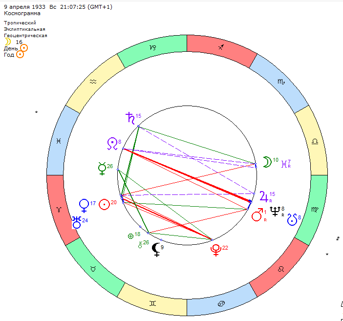 Космограмма рождения, 9 апреля 1933 года.