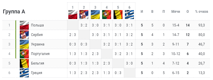 Итоговая таблица группы А. Источник: Чемпионат.com