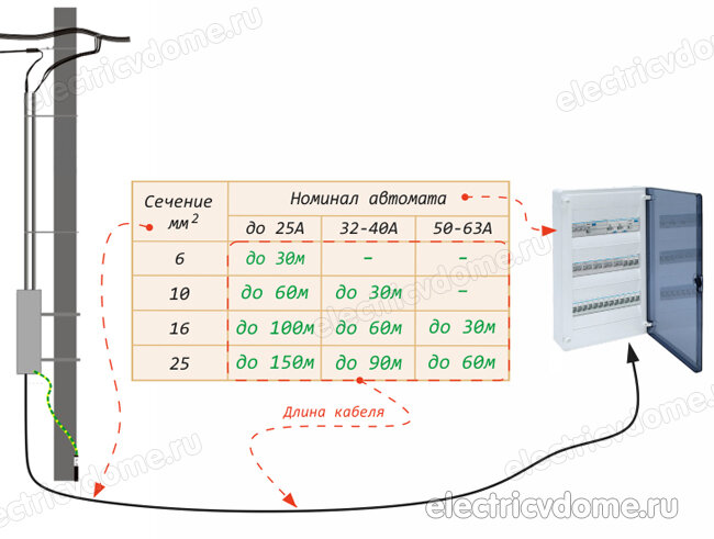выбор сечения кабеля для сборки щита