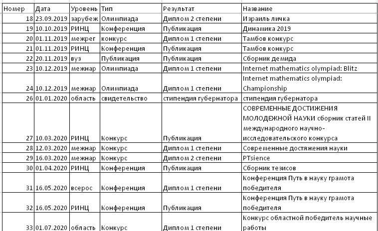 Дипломы, конференции, олимпиады, стипендии - от вузовских до международных