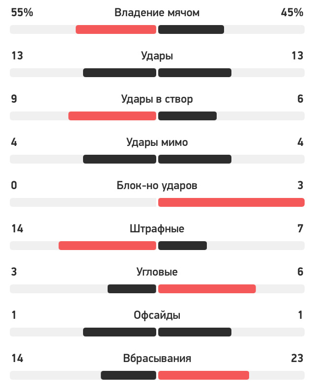 Статистика матча между МЮ и Астон Вилла