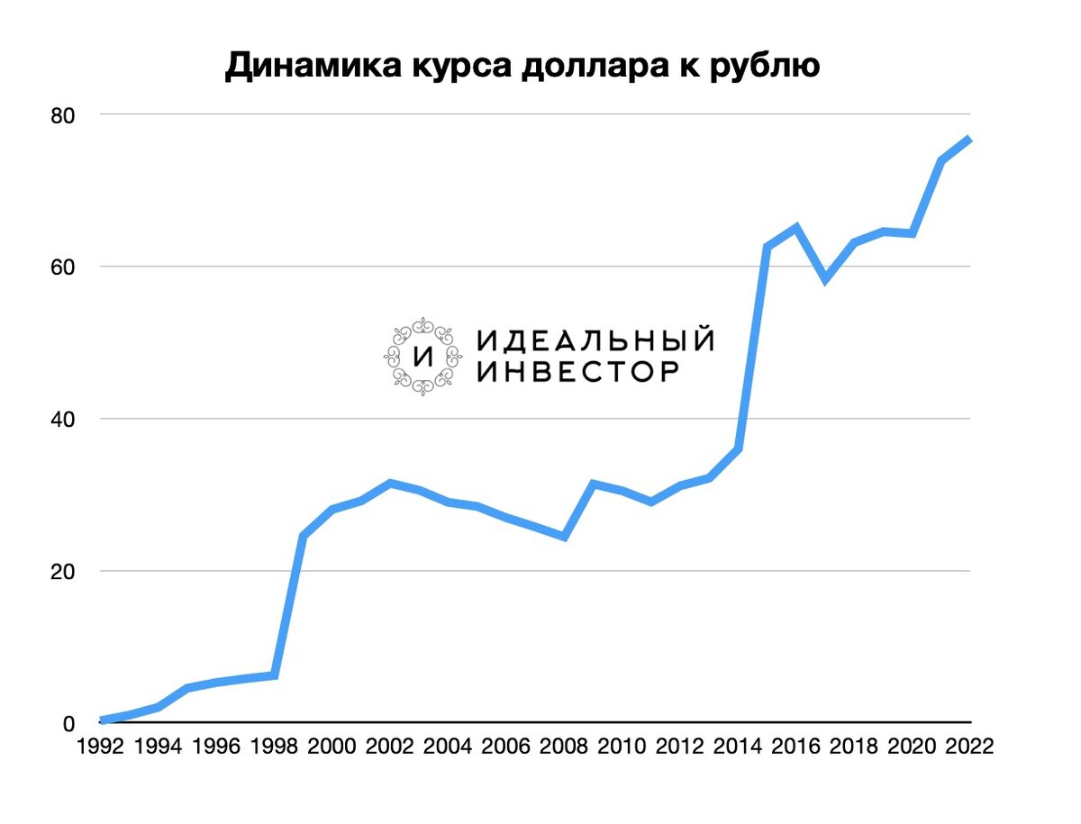 Девальвация рубля в 2024 году