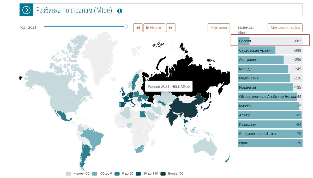 Россия уже занимает первое место с большим отрывом по поставкам энергетических ресурсов на мировой рынок, занимая на нём долю в 23,5%. 