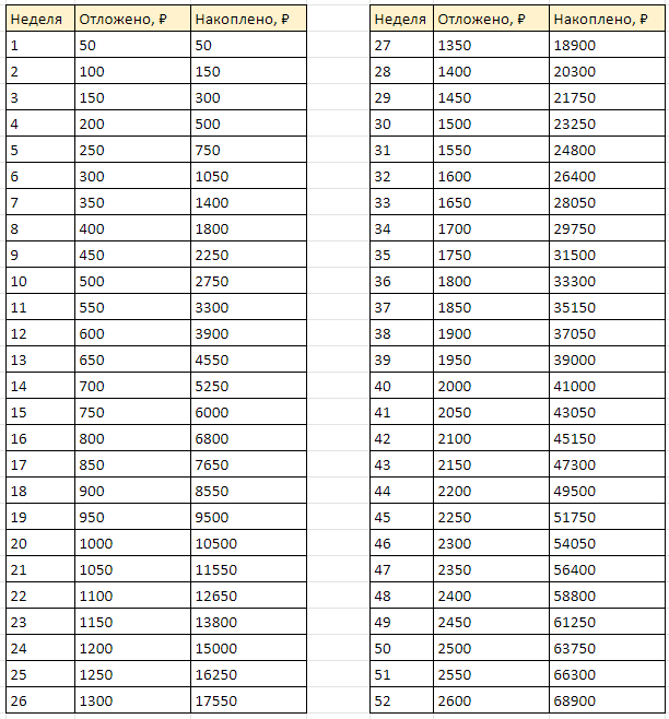 Как научиться копить деньги таблица. Таблица накопления денег по неделям. Таблица экономии денег. Таблица накопления денег за 52 недели. 52 Недели богатства таблица.
