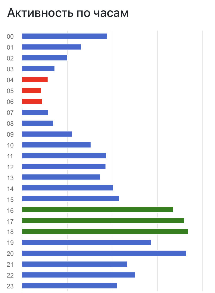 Актив по времени публикации