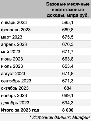 Базовые месячные нефтегазовые доходы. Источник данных: Минфин.
