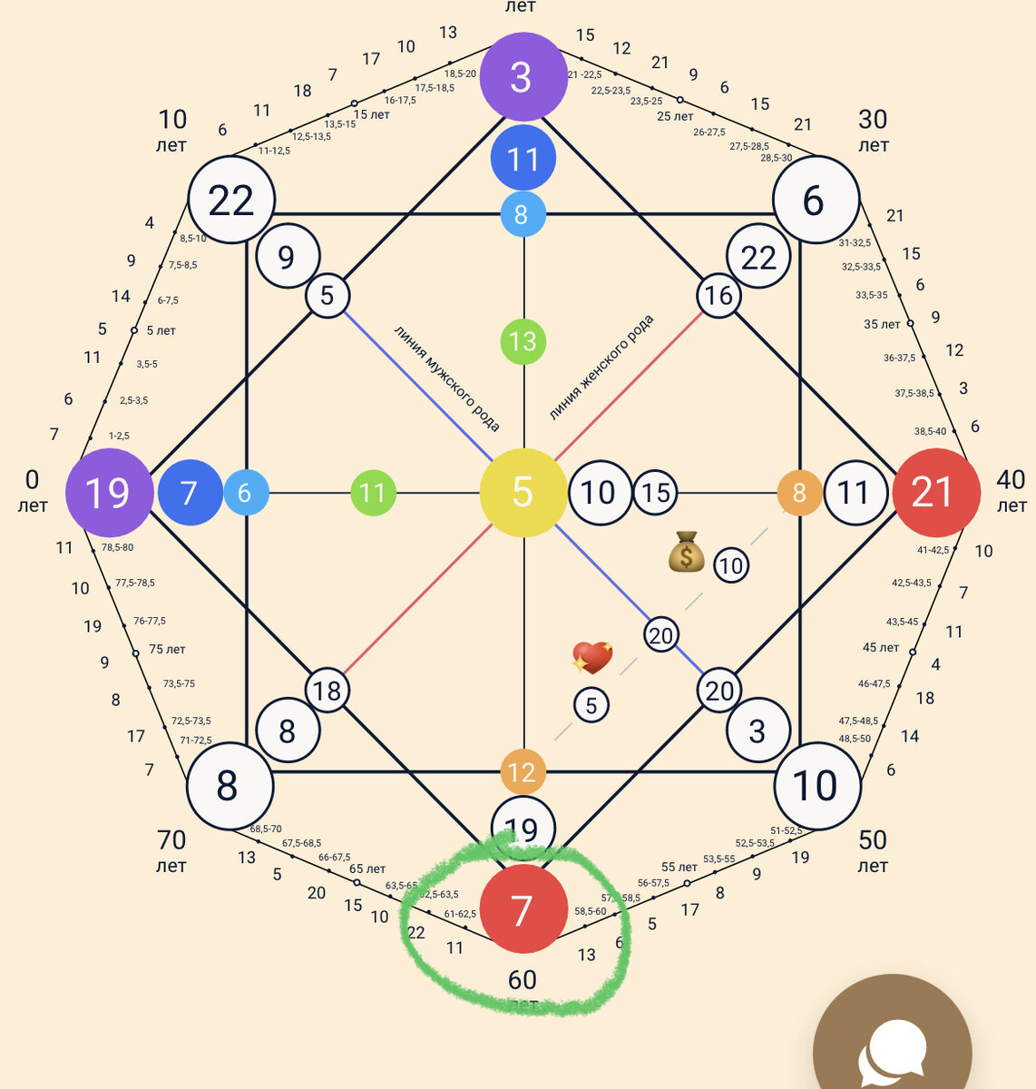 Узнать, кем была твоя душа в прошлом воплощении и какие задачи не выполнила - не просто нужно, а МЕГА важно.  
Ведь это формирует ту сферу жизни, на которую придется обратить внимание 🙏

Инструкция: 

1. Заходим на сайт https://matriza-sydbi.ru/
2. Находим сектор матрицы и цифру как указано на примере в фото 
3. Чиатем описание 

1 - в прошлой жизни вы были лидером, но самоутверждались за счет других, так и не достигнув развития. Сейчас - не перекладывайте ответственность, всегда добивайтесь всего сами, анализирует себя и всю жизнь развивайтесь 

2 - в прошлой жизни вы обладали эзотерическими способностями, но неверно ими распорядились (не во благо людям). Много обманывали других людей. Сейчас - важно не обманывать, развивать интуицию, помогать людям (в т.ч. Через эзотерики, психологию) 

3 - в прошлой жизни вы были женщиной, но не реализовались как женщина, не смогли сохранить семью, не считали это самым главным, не хотели родить детей или делали аборты. В этом воплощении - посвятите себя семье в большей степени. 

4 - в прошлой жизни вы были мужчиной, но не проявили себя как настоящий мужчина, были безответственны и тираничны. В этом воплощении - нужно взять ответственность за кого-либо (ребенок, животное), уважать мужчин. Женщинам - учится быть мягче. 

5 - в прошлой жизни вы обладали даром передачи знаний, но не выполнили эту задачу, поучали других и «зажимали» информацию. А так же, были нарушены ценности. В этом воплощении - делитесь знаниями, учитесь сами и следуйте правилам, внутреннему уставу, не пренебрегайте семьей.

6 - в прошлой жизни вы были очень красивым, обаятельным человеком, но были не разборчивы в связях, и не получилось построить счастливую личную жизнь . Вы пережили предательство, либо предали сами. В этом воплощении - научитесь любить и отдавать любовь, а для этого - нужно полюбить сначала себя.

7 - в прошлом воплощении вы участвовали в военных действиях,  не доводили начатое из-за лени и неуверенности. В этом воплощении - работаем над самооценкой, ставим цели, задачи, подзадачи и видим «морковку спереди» для мотивации.

8 - в прошлом воплощении вы были судьей, были связанны с законом. Но сами нарушали обещания, законы, наплевательски относились к нормам и правилам. Больше брали чем отдавали. Теперь нужно жить по-другому - соблюдать правила, законы, принципы, обещания, жить с обостренным чувством справедливости. 

9 - в прошлом воплощении вы были отшельником, целителем, врачом, который хоть и был мудрецом, но остался один из-за убеждений, что его никто не поймет. 
В этом воплощении придется социализироваться, идти на встречу другим людям, забывать обиды, доводить начатое до конца, не бегать от проблем. 

10 - в прошлом воплощении вы были финансистом, игроком на бирже, любителем легких денег. Было везение, удача, но лень и беспечность не дали возможности реализовать потенциал. Теперь научитесь слушать интуицию, не откладывать дела, видеть возможности и действовать.

11 - в прошлом воплощении вы были спортсменом, бизнесменом, но очень агрессивным человеком, применяли силу не по назначению . Срывались и обижали других людей, из-за того что либо перерабатывали либо наоборот, были пассивными. Соответсвенно, в этом воплощении нужно не перерабатывать, заниматься спортом, прикладывать себя в дело. 

12 - в прошлом воплощении вы были помогающим человеком (врач, психолог), но чувствовали себя в рабстве, не смогли вырваться из состояния «жертвы». Соответственно - в этой жизни всегда проявляйте терпимость,но не будьте «терпилой». Помогайте людям из позыва души, а не из нужды. Высоко цените свой труд. 

13 - в прошлом воплощении вы были связаны с вопросами жизни и смерти ( спасатель, криминалист) но ушли из жизни рано, не своей смертью. Поэтому, в этом воплощении вам дано хорошее здоровье, но ваша задача сохранить его, не рисковать, не лезть на рожон. 

14 - в прошлой жизни вы занимались творчеством, медициной, но не раскрыли свои способности в полной мере из-за зависимостей - от мнения, алкоголя, наркотиков. В этом воплощении ведите здоровый образ жизни, реализуйте себя в творческой стезе и не оосуждайте зависимых или акогоголиков, иначе, чем больше будет осуждения с вашей стороны — тем больше таких людей будет в вашем пространстве.

15 - вы были политиком, властным человеком и зависимым от денег и статуса. А так же, 15 аркан указывает на использование магических ритуалов. В этом воплощении - никакой магии, приворотов. Работайте со своим характером, помогайте людям избавляться от зависимостей. 

16 - это усиленный 15 аркан, поэтому в прошлом воплощении вы были влиятельным бизнесменом, как-то связаны с криминалом и разрушали чьи-то жизни, как морально так и физически. А так же, человек мог уйти в болезнь, внезапно погибнуть. В этом воплощении важно что-то создавать, строить, помогать людям. Работать над импульсивностью, агрессией. Поменьше драйва и азарта. 

17 - вы были очень творческим и даже публичным человеком, но зазнались, унижая и обесценивая других. 
Теперь нужно ценить и хвалить себя и других людей, не завидовать, работать над самооценкой. Признание и слава придут не так просто. 

18 - вы были магом, психологом или экстрасенсом. Но использовали эти способности в корыстных целях, а не во благо людей. Было много внутренних страхов. Теперь в этом воплощении вас либо тянет в эзотерику, либо вы вообще в нее не верите. Так или иначе, придется прийти к признанию своей интуиции, и связаться с эзотерическими знаниями. Работайте со страхами.

19 - в прошлом воплощении вы были журналистом, социальным деятелем, организатором, но прикрывались благородными идеями, для того, чтобы заработать и получить свою выгоду. Обманывали людей, жадничали. В этой жизни найдите место благотворительности, помощи другим людям, вставайте в соц.проекты, родительские комитеты и т.п. Дарите подарки. 

20 - в прошлом воплощении вы были связаны с вопросами жизни и смерти, работали в реанимации или похоронном бюро, но были плохие отношения с родными, вы их бросили или они вас оставили. Так или иначе, важно не предавать и не отворачиваться от своего рода, помогать им. Проработать гордыню и прощение в отношении родителей и родственников, а так же не судить людей. 

21 - вы были значимой, мировой личностью, но занимались деятельностью в прошлом воплощении, которая негативно влияла на большое количество людей. Например, продавали алкоголь, оружие, наркотики. В этой жизни примиряйте враждующих, работайте в той сфере, которая не вредит людям, несите много пользы в мир через соц.сети. 

22 - в прошлой жизни вы так или иначе были несвободны - может из-за тюрьмы, обстоятельств, влиятельного человека или болезни.
Теперь важно жить в состоянии свободны, быть легким, без привязок, и давать свободу другим. Нежелательно связывать себя кредитами или работать в найме. 