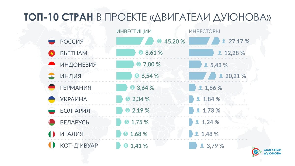 Топ 10 стран. Страны Лидеры по инвестициям в Россию. Страны Лидеры по количеству франшиз. Топ 10 стран по ИЧР 2022.