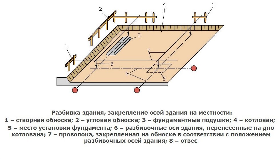 Схематичный пример разбивки здания, закрепление осей на местности.
