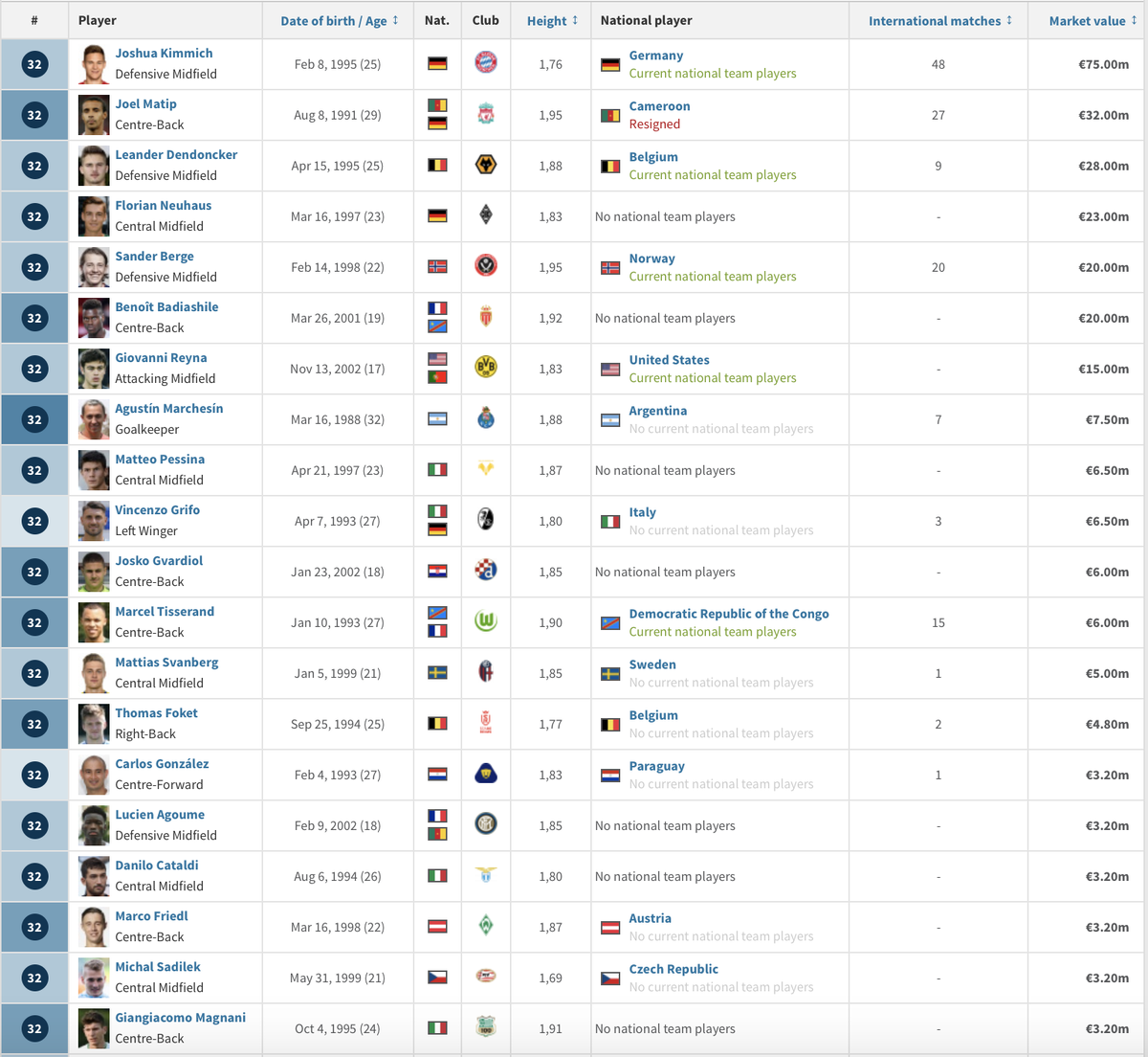 №32. Йозуа Киммих («Бавария»)