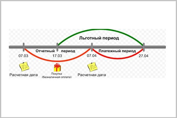 Кредитная карта беспроцентным сроком. Схема льготного периода по кредитной карте. Что такое льготный период по кредитной карте. Льготный период по кредитной карте и платёжный период. Окончание льготного периода кредитной карты.