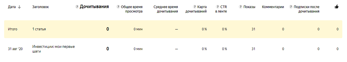 Статистика "свалочного" канала