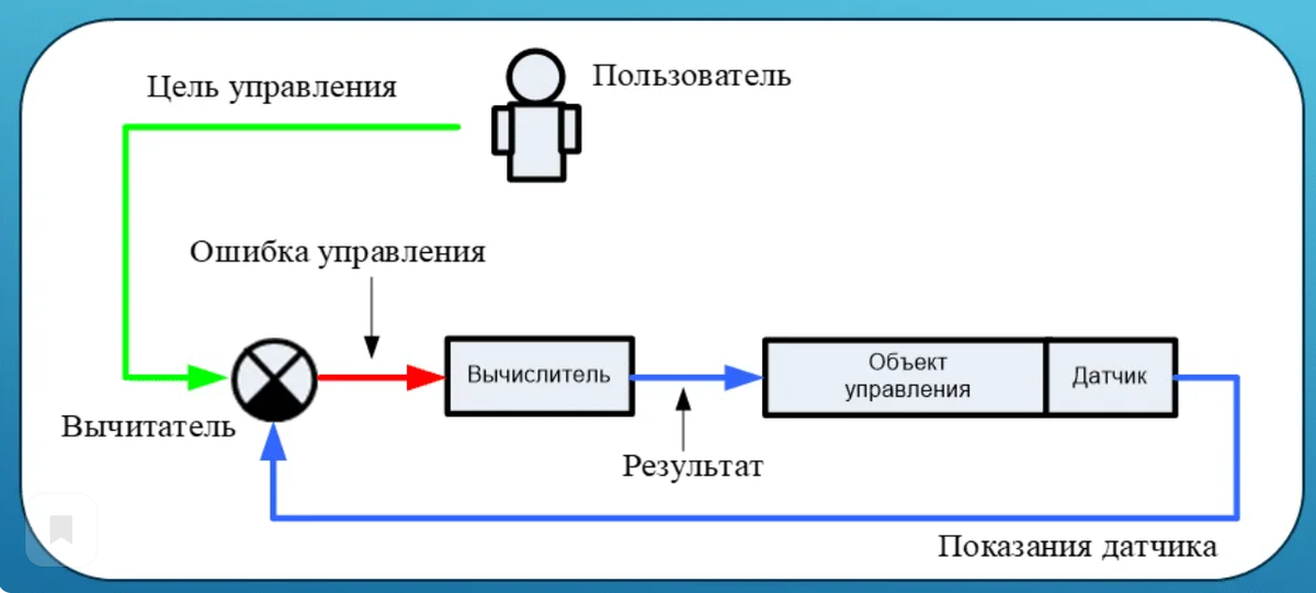 Замкнутая система схема. Схемы замкнутой ТС. Замкнутая система автоматизации это. Сигнал управления в замкнутой системе поступает. Замкнуть систему регулятором.