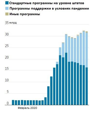 Источник: Министерство труда США