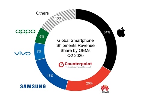 Доли рынка смартфонов по продажам во 2 квартале 2020 г. (Источник: Counterpoint Research)