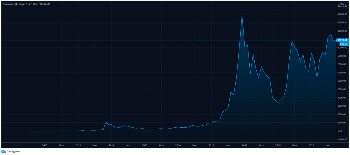 График стоимости биткоина за последние 10 лет. Изображение: tradingview.com
