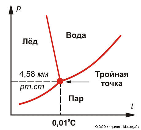 Для какой фазовой диаграммы состояния воды параметры тройной точки т а приняты за начало координат