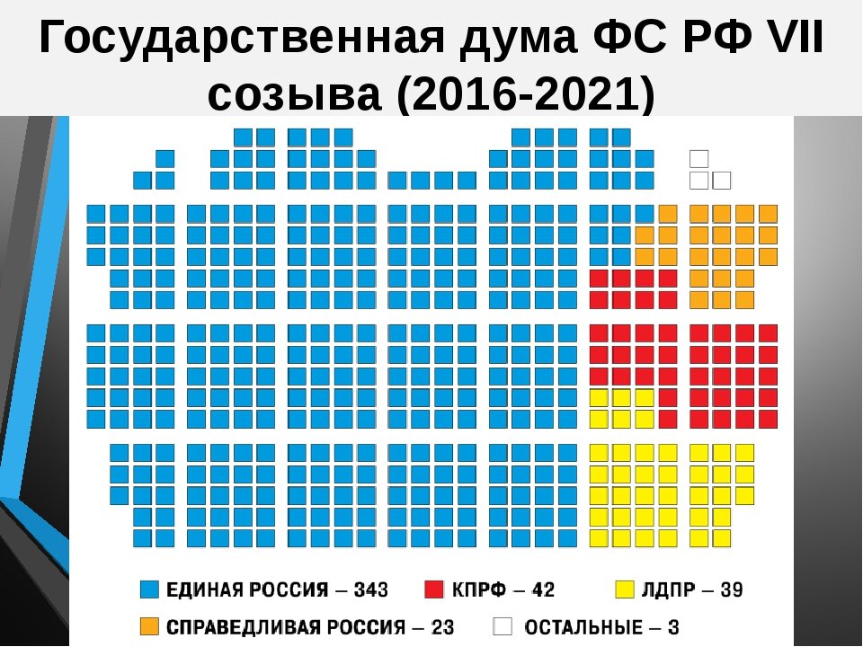 Схема показывает как в результате выборов распределились места в парламенте партия львов получила