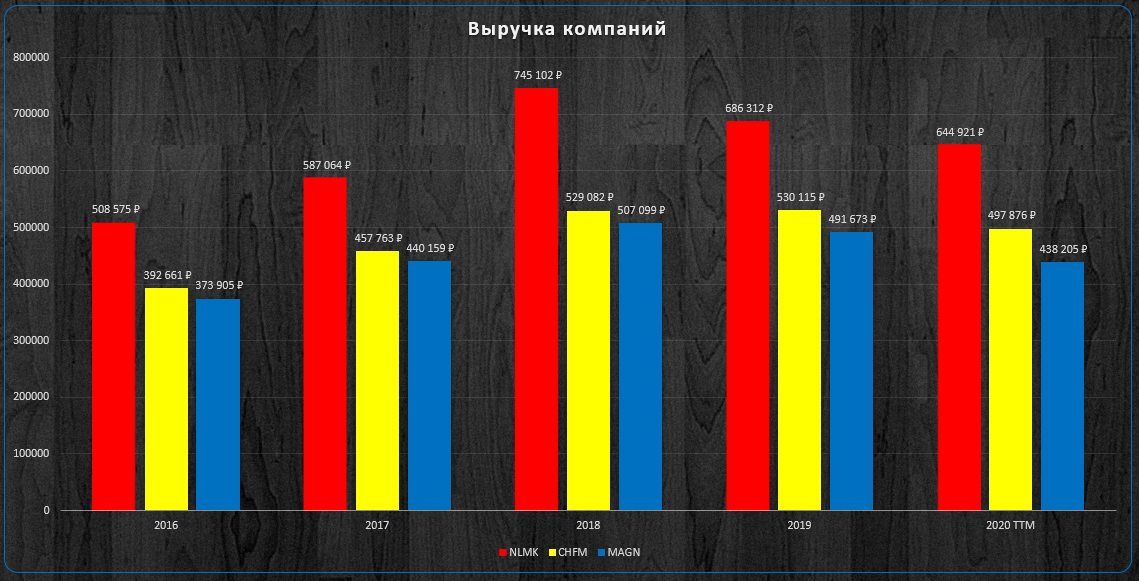 Динамика выручек компаний.
