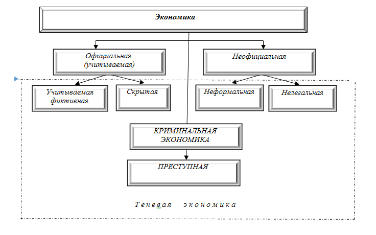 Теневая экономика в России: актуальные формы и методы борьбы