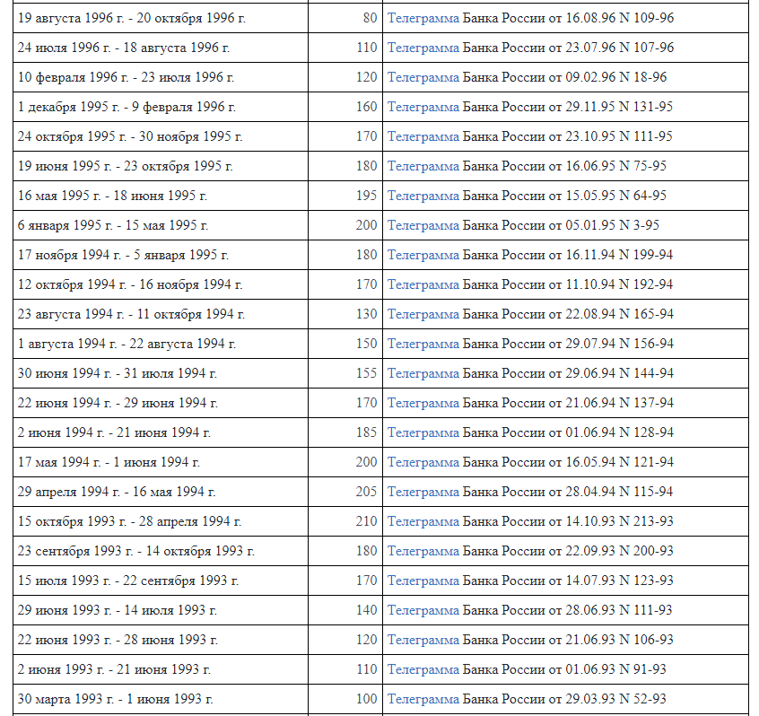 Как видим, значение ставки может изменяться несколько раз в месяц и в 1994 году достигало 210%