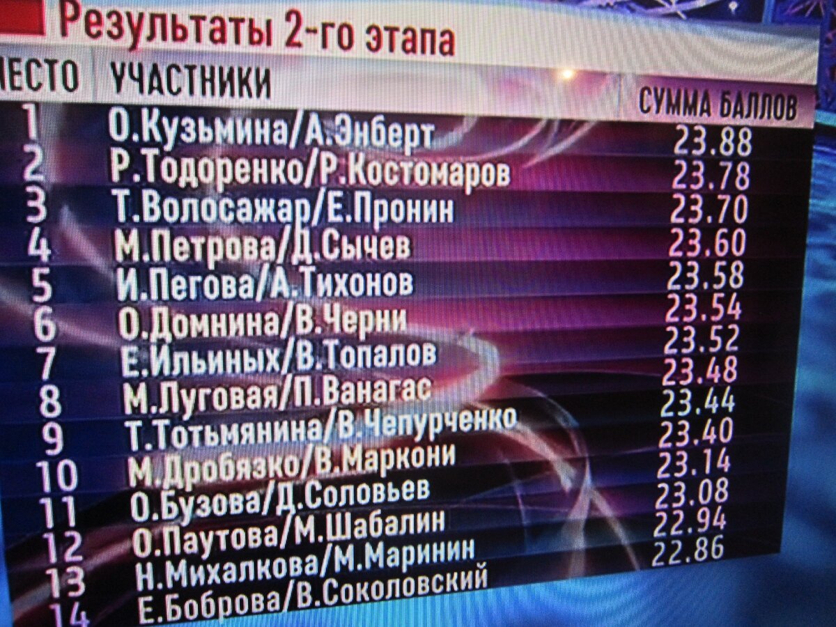 результаты ледникового. финальная таблица ледникового периода. результаты ледникового. турнирная таблица шоу ледниковый период 2022 года. результаты ледникового.