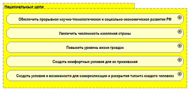Национальные цели национальные и региональные проекты