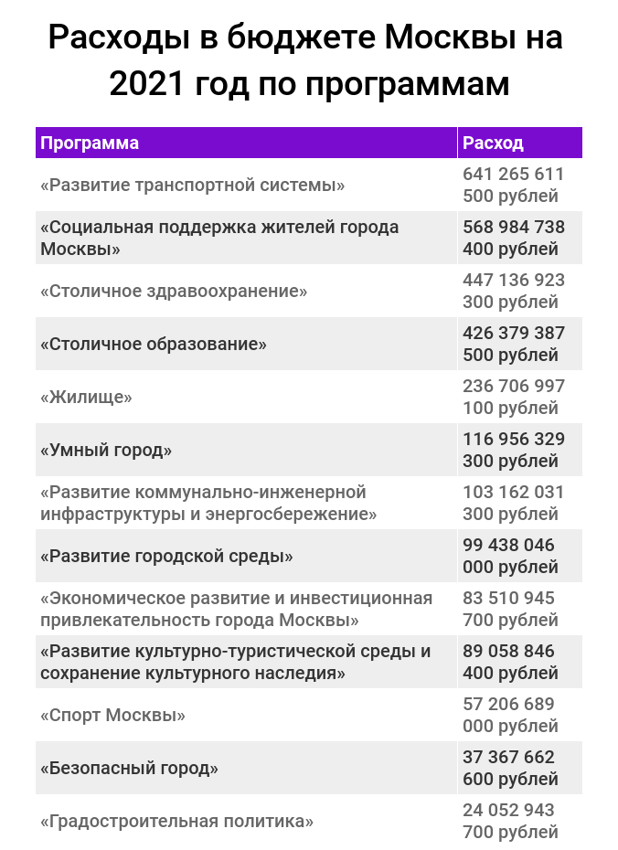 Доходы московской. Бюджет Москвы на 2021. Доходы бюджета Москвы 2021. Структура бюджета РФ 2021 год. Структура бюджета России 2021.