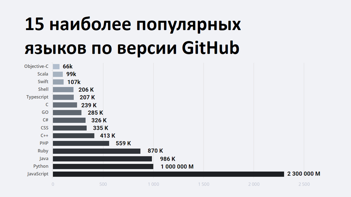 Какая начинает. Самые популярные языки программирования. Самый легкий язык программирования. Лучший язык программирования. Самые лёгкие языки программирования
