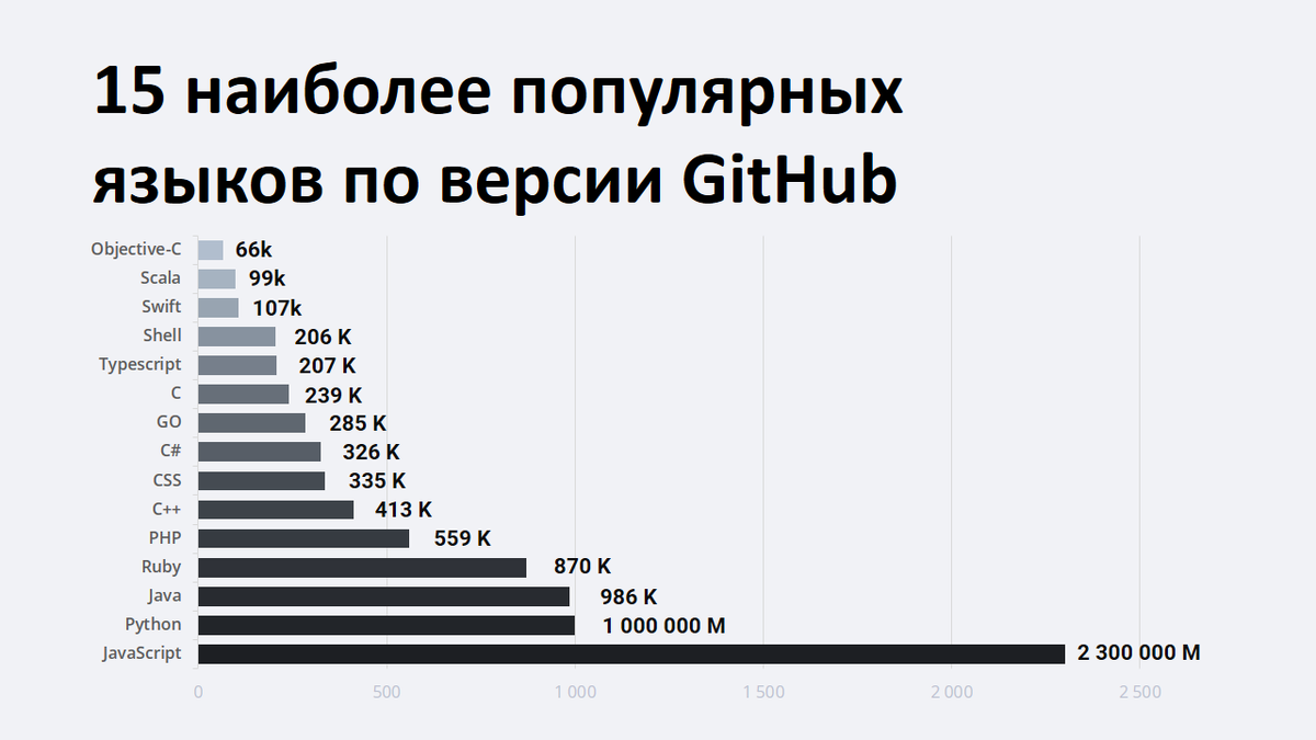 Какая начинает. Самые популярные языки программирования. Самый легкий язык программирования. Лучший язык программирования. Самые лёгкие языки программирования.