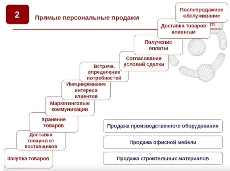 План продающего вебинара