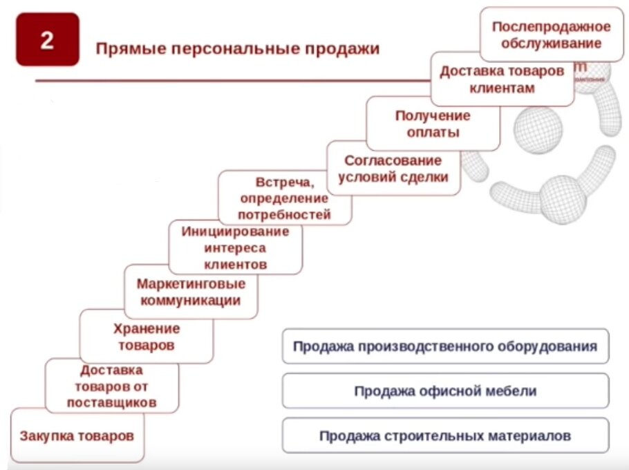 План персональных продаж