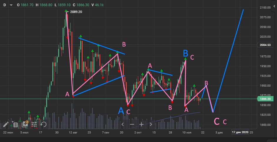 Котировки фьючерса на золото