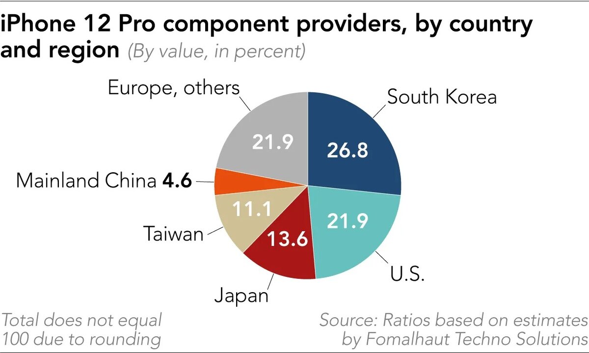 Источник: Nikkei Asia
