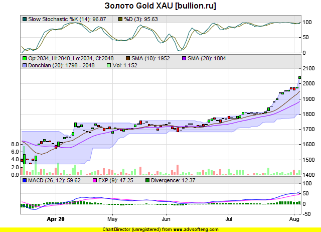 Золото август 2020